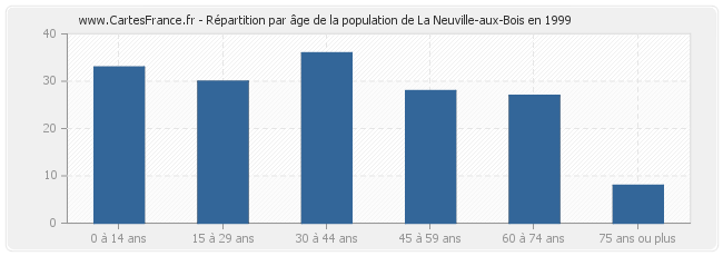 Répartition par âge de la population de La Neuville-aux-Bois en 1999